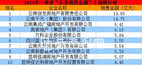 一季度企業(yè)銷售額排行榜 一季度企業(yè)銷售額排行榜