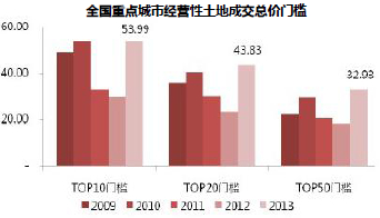 全國重點城市經營性土地成交總價門檻 全國重點城市經營性土地成交總價門檻