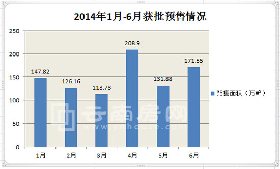 2014年上半年預售證發放情況 2014年上半年預售證發放情況