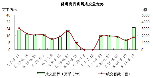 昆明商品房周成交量走勢 昆明商品房周成交量走勢