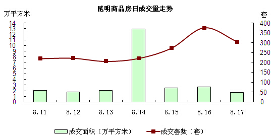 昆明商品房日成交量走勢 昆明商品房日成交量走勢