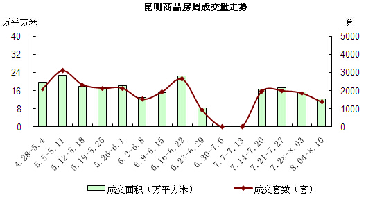 昆明商品房周成交量走勢 昆明商品房周成交量走勢