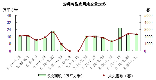 昆明商品房周成交量走勢 昆明商品房周成交量走勢