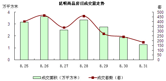昆明商品房日成交量走勢 昆明商品房日成交量走勢