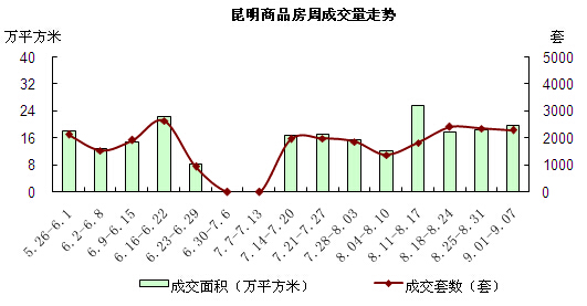 昆明商品房周成交量走勢 昆明商品房周成交量走勢