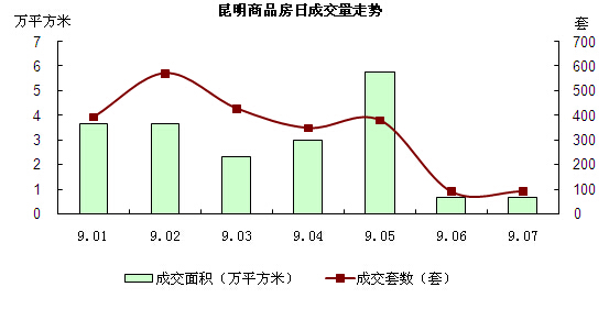 昆明商品房日成交量走勢 昆明商品房日成交量走勢