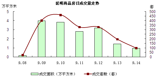 昆明商品房日成交量走勢 昆明商品房日成交量走勢