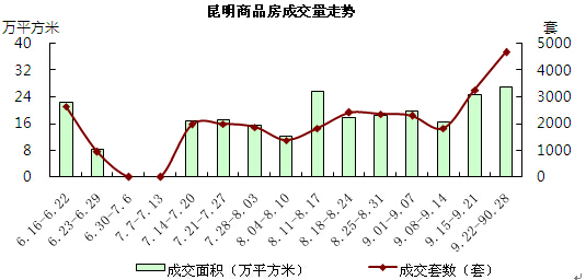 昆明商品房成交量走勢 昆明商品房成交量走勢