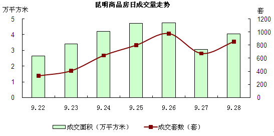 昆明商品房日成交量走勢 昆明商品房日成交量走勢