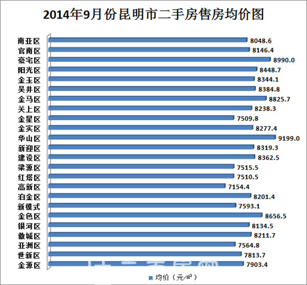9月昆明二手房租房均價 9月昆明二手房租房均價