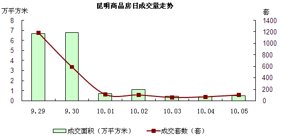 昆明商品房日成交量走勢 昆明商品房日成交量走勢