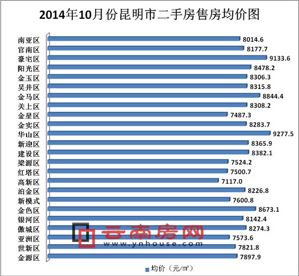2014年10月份昆明二手房售房均價 2014年10月份昆明二手房售房均價