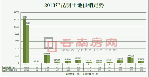 2013年昆明土地供銷走勢(shì) 2013年昆明土地供銷走勢(shì)