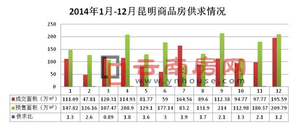 2014年昆明商品房供求情況(自7月始呈貢數(shù)據(jù)缺失) 2014年昆明商品房供求情況(自7月始呈貢數(shù)據(jù)缺失)