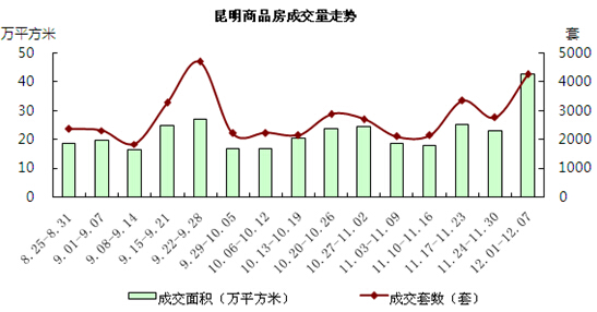 昆明商品房成交量走勢 昆明商品房成交量走勢