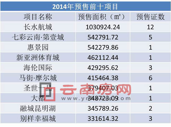 2014年預售Top10項目榜單 2014年預售Top10項目榜單