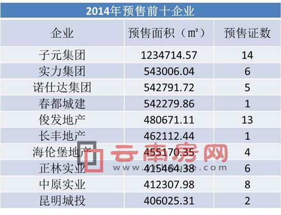 2014年預售Top10企業榜單 2014年預售Top10企業榜單
