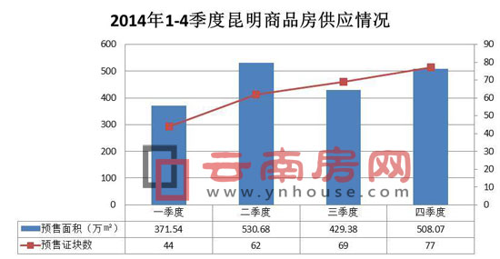 2014年一季度至四季度昆明新增商品房供應情況 2014年一季度至四季度昆明新增商品房供應情況