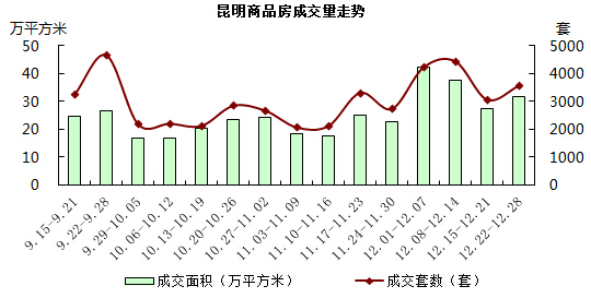 昆明商品房成交量走勢 昆明商品房成交量走勢