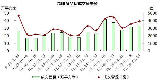 昆明商品房成交量走勢 昆明商品房成交量走勢