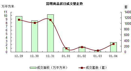 昆明商品房日成交量走勢 昆明商品房日成交量走勢
