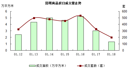 昆明商品房日成交量走勢 昆明商品房日成交量走勢