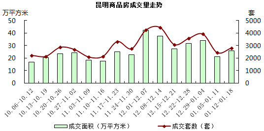 昆明商品房成交量走勢 昆明商品房成交量走勢