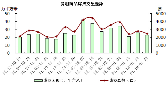 昆明商品房成交量走勢 昆明商品房成交量走勢