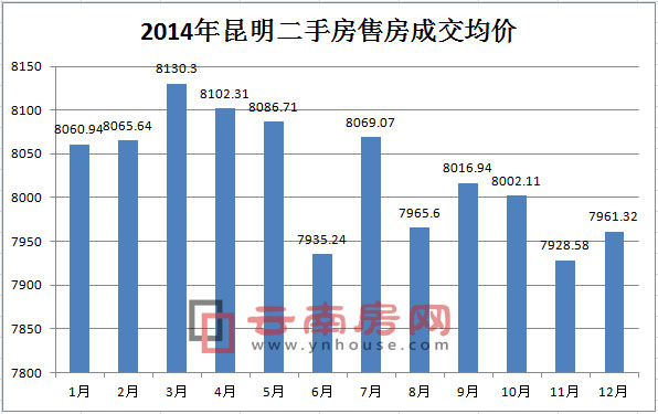 2014年二手房成交均價走勢 2014年二手房成交均價走勢