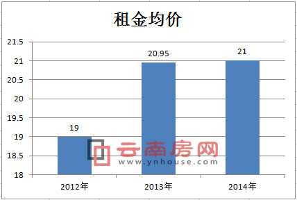 近三年租金均價 近三年租金均價