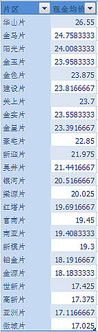各片區(qū)2014年租金均價 各片區(qū)2014年租金均價