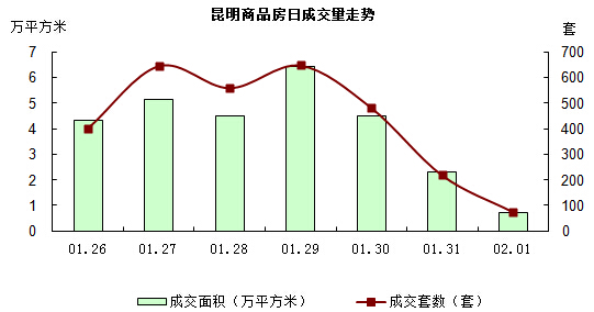 昆明商品房日成交量走勢 昆明商品房日成交量走勢