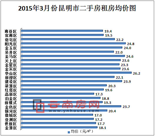 2015年3月昆明各片區(qū)租房成交均價 2015年3月昆明各片區(qū)租房成交均價