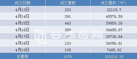上周(4月13日-4月19日)昆明商品房成交 上周(4月13日-4月19日)昆明商品房成交