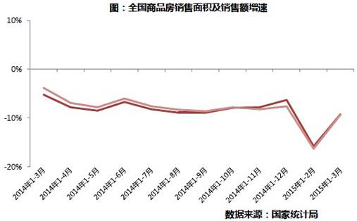 全國商品房銷售面積及銷售額增速 全國商品房銷售面積及銷售額增速