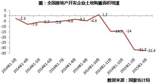 全國房地產(chǎn)開發(fā)企業(yè)土地購置面積增速 全國房地產(chǎn)開發(fā)企業(yè)土地購置面積增速