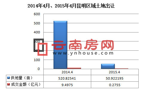 2014年4月、2015年4月昆明區域土地出讓 2014年4月、2015年4月昆明區域土地出讓