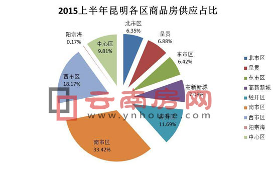 2015上半年昆明各區(qū)商品房供應(yīng)占比 2015上半年昆明各區(qū)商品房供應(yīng)占比