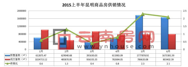 2015上半年昆明商品房供銷情況 2015上半年昆明商品房供銷情況