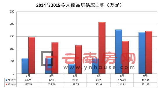 2014與2015各月商品房供應(yīng)面積 2014與2015各月商品房供應(yīng)面積