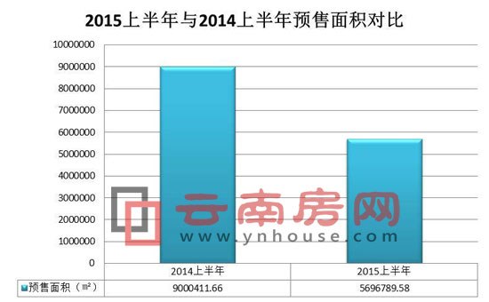 2015上半年與2014上半年預(yù)售面積對比 2015上半年與2014上半年預(yù)售面積對比