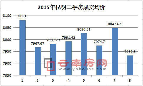 1-8月昆明二手房成交均價走勢 1-8月昆明二手房成交均價走勢
