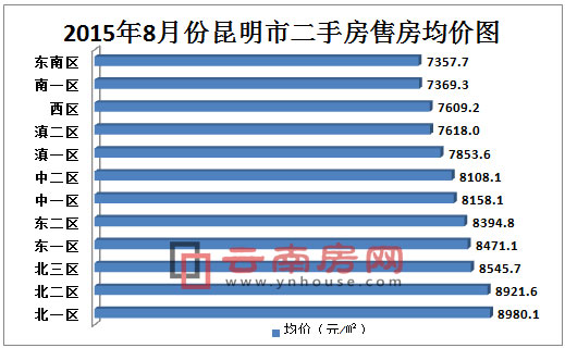 8月各片區二手房成交均價 8月各片區二手房成交均價