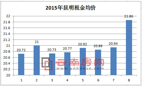 1-8月昆明租房均價走勢 1-8月昆明租房均價走勢