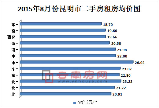 8月各片區租房均價 8月各片區租房均價
