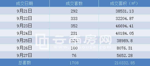 上周(9.21-9.27)昆明商品房成交情況 上周(9.21-9.27)昆明商品房成交情況