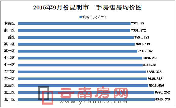 2015年9月各片區(qū)二手房成交均價 2015年9月各片區(qū)二手房成交均價