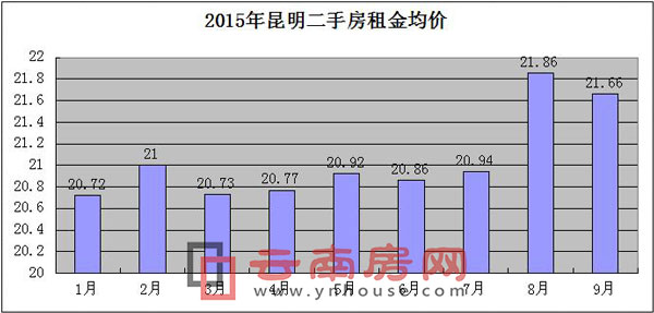 2015年1-9月昆明租房均價走勢 2015年1-9月昆明租房均價走勢
