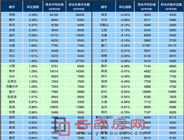 2015年10月百城新建住宅價格指數(shù) 2015年10月百城新建住宅價格指數(shù)