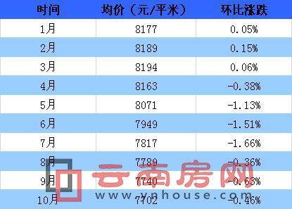 2015年昆明新房價格指數(shù)統(tǒng)計 2015年昆明新房價格指數(shù)統(tǒng)計